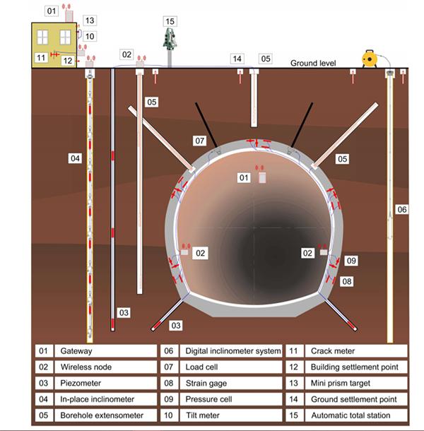 隧道监测仪器计划