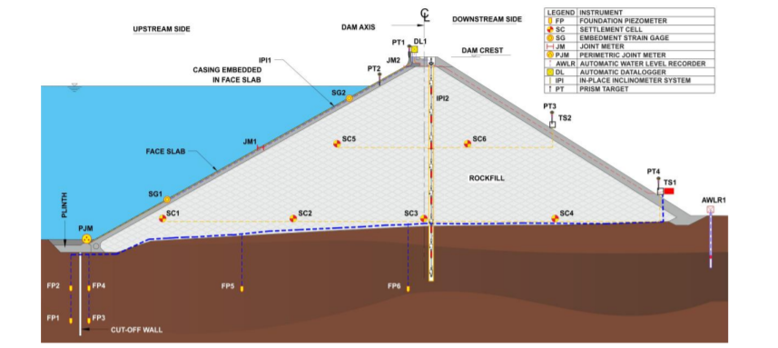 典型的面板堆石坝断面测量方案